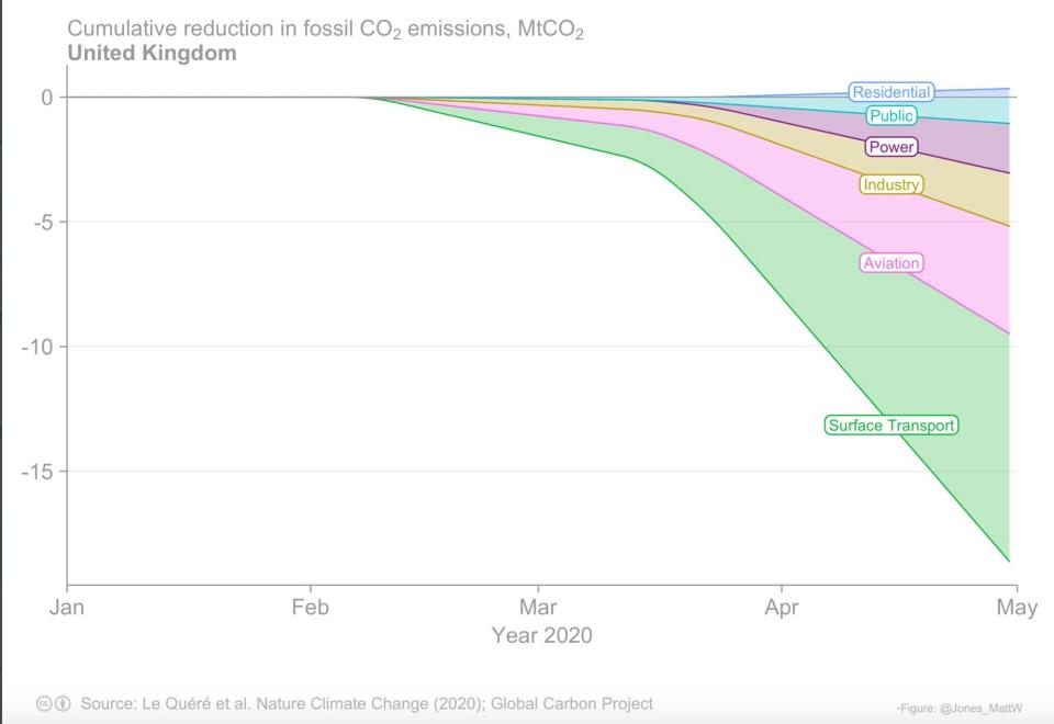 A graph created by University of East Anglia senior researcher Matt Jones, based on the Le Quéré et al Nature Climate Change study. (Matt Jones / Le Quéré et al)