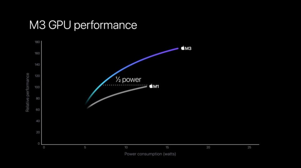 ▲強調GPU效能也是M1一倍以上