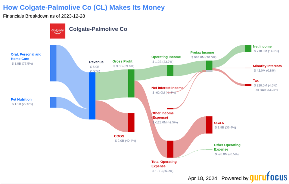 Colgate-Palmolive Co's Dividend Analysis