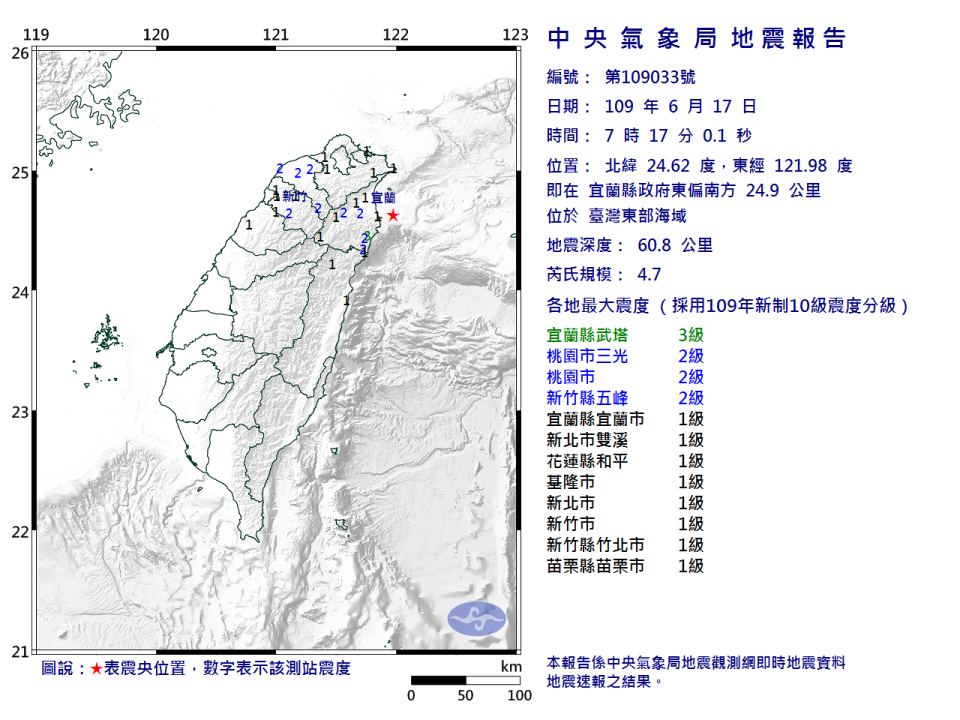 台灣今早7時17分發生有感地震，震央在宜蘭縣外海東偏南方24.9公里處、深度達60.8公里，芮氏規模4.7，宜蘭最大震度3級。（圖片來源：氣象局）