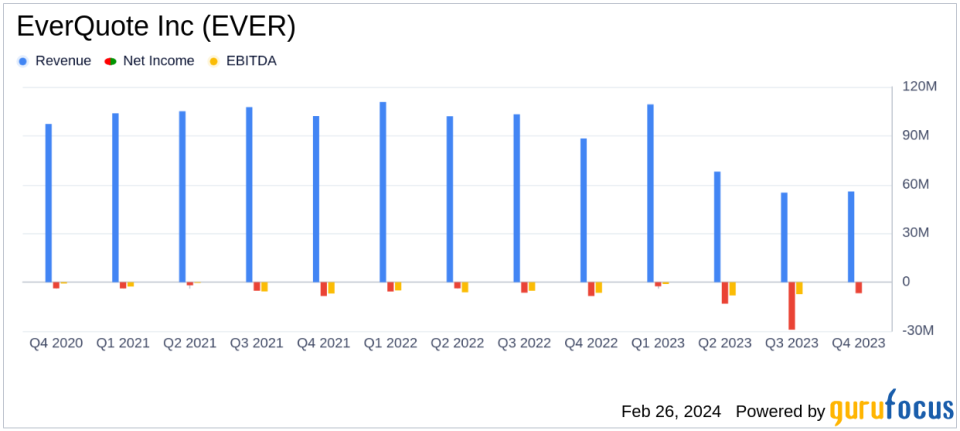 EverQuote Inc (EVER) Faces Headwinds but Maintains Positive Adjusted EBITDA in 2023