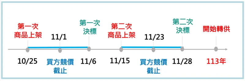 ▲計畫商品上架、決標、轉供時程。（圖／經濟部提供）