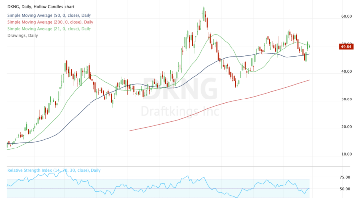 Daily chart of DKNG stock