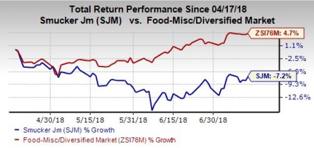 Smucker (SJM) announces a quarterly dividend hike of 9% from 78 cents per share to 85 cents. This marks the company's 17th straight year of dividend hike.