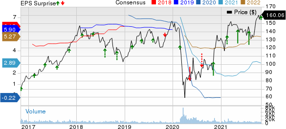 Marriott International, Inc. Price, Consensus and EPS Surprise