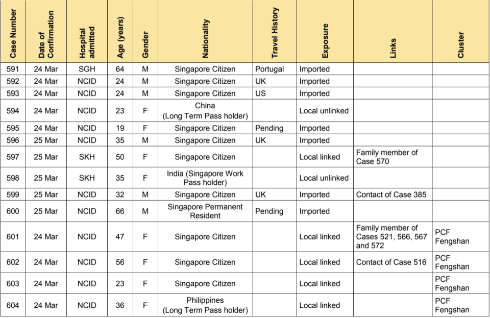 Singapore reported 73 new COVID-19 cases on 25 March 2020. Here are cases 591 to 604. (TABLE: Ministry of Health) 