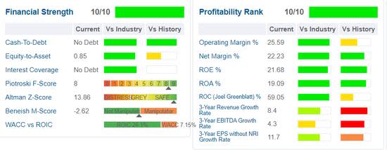 GuruFocus Gentex financial strength and profitability