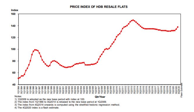 HDB resale prices