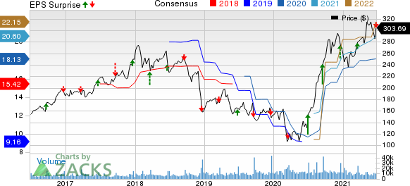 FedEx Corporation Price, Consensus and EPS Surprise