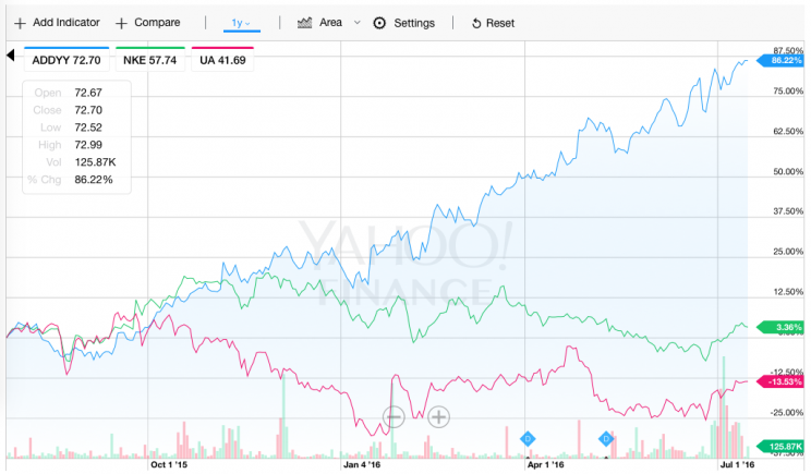 $ADDYY vs $NKE vs $UA in the last year