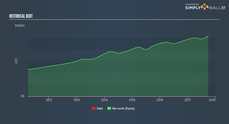 NasdaqGS:SILC Historical Debt Jan 2nd 18