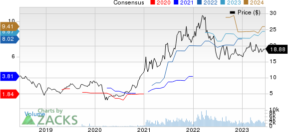 Global Ship Lease, Inc. Price and Consensus