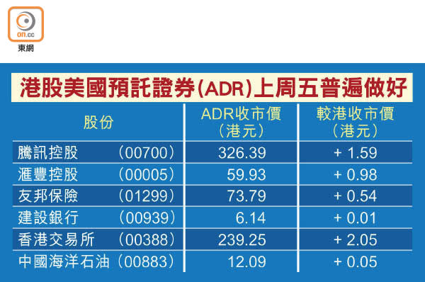 港股美國預託證券（ADR）上周五普遍做好