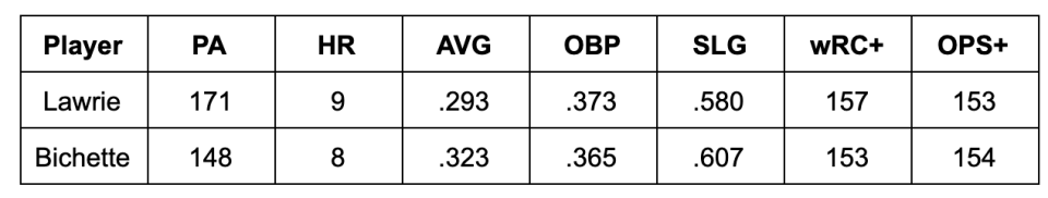 Via FanGraphs and Baseball-Reference