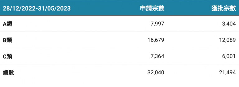 高才通三個類別的申請及獲批情況（大學線製圖）