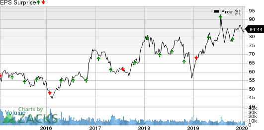 Discover Financial Services Price and EPS Surprise