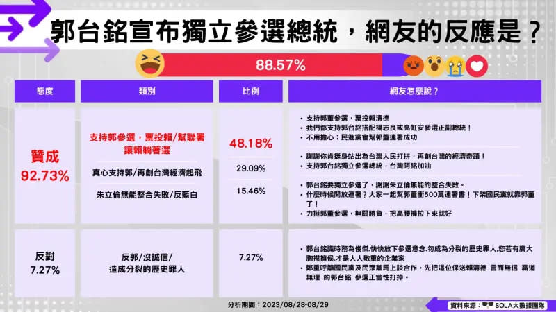 ▲郭台銘宣布獨立參選總統，網友的反應是？（圖／Sola大數據團隊提供）