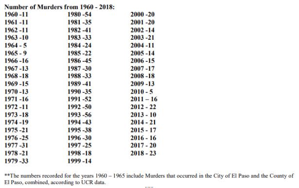 El Paso's combined murder totals from 1960-2018