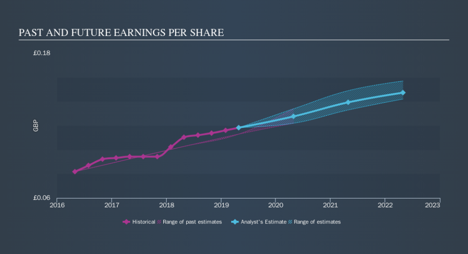 AIM:GTLY Past and Future Earnings, November 14th 2019