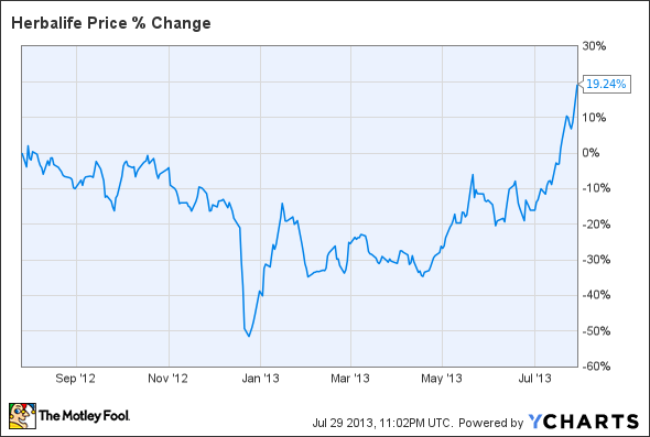 HLF Chart