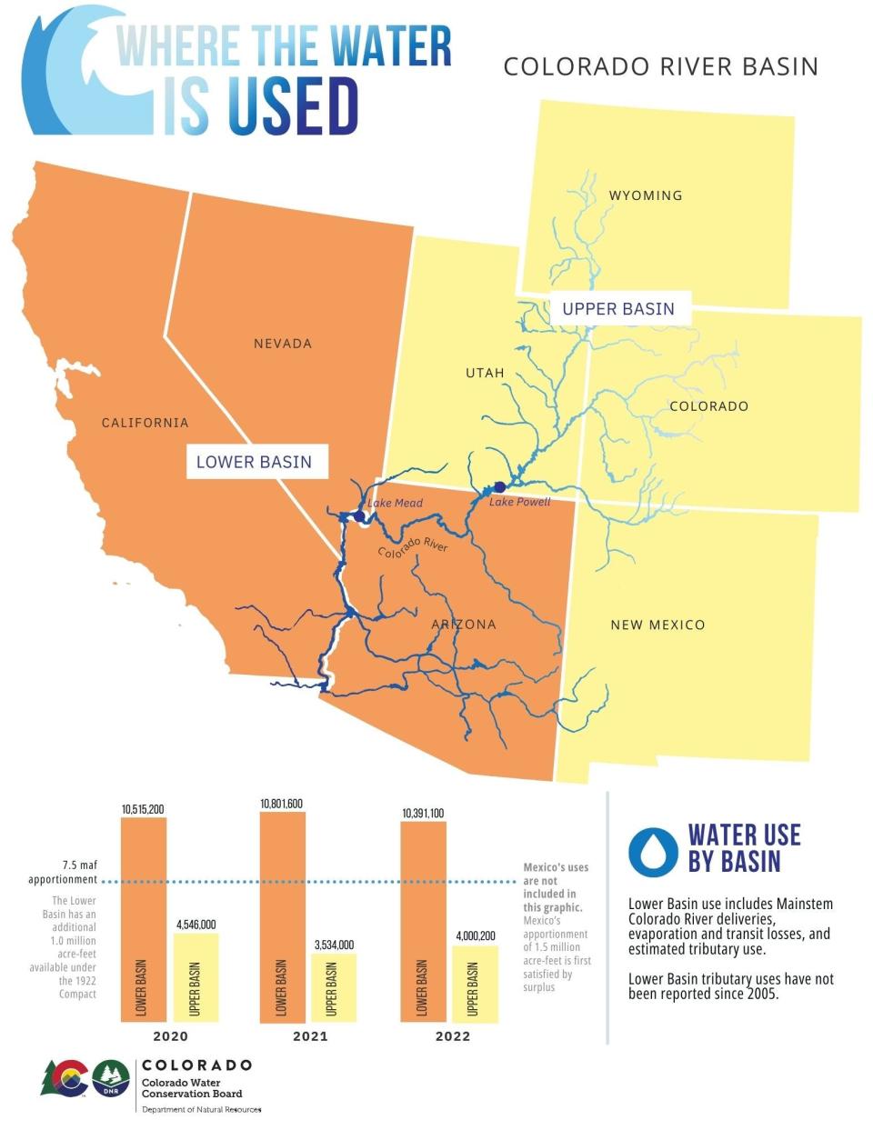 States in the northern Upper Basin of the Colorado River say they have been forced to use about half of their share of the river in recent years, while those in the Lower Basin have used or lost to evaporation and seepage twice as much as them.