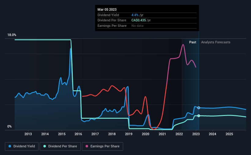 historic-dividend