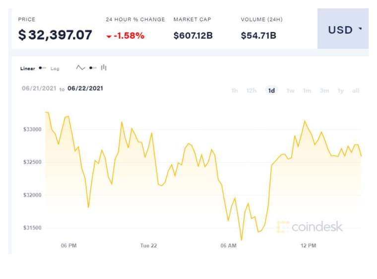 (圖表取自Coindesk)