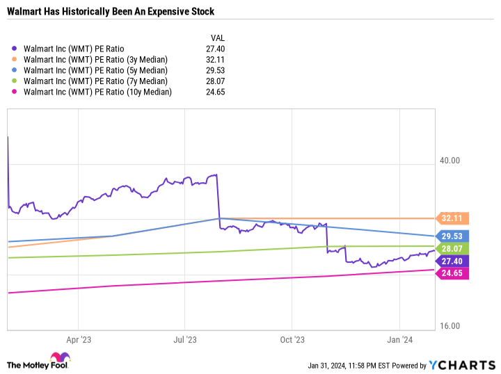 WMT PE Ratio Chart