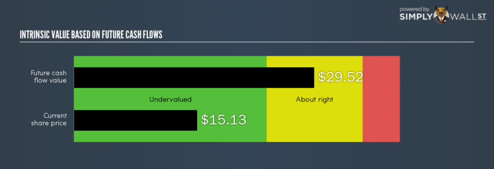 NYSE:SKY Intrinsic Value Export January 24th 19