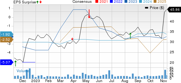 Arcellx, Inc. Price, Consensus and EPS Surprise