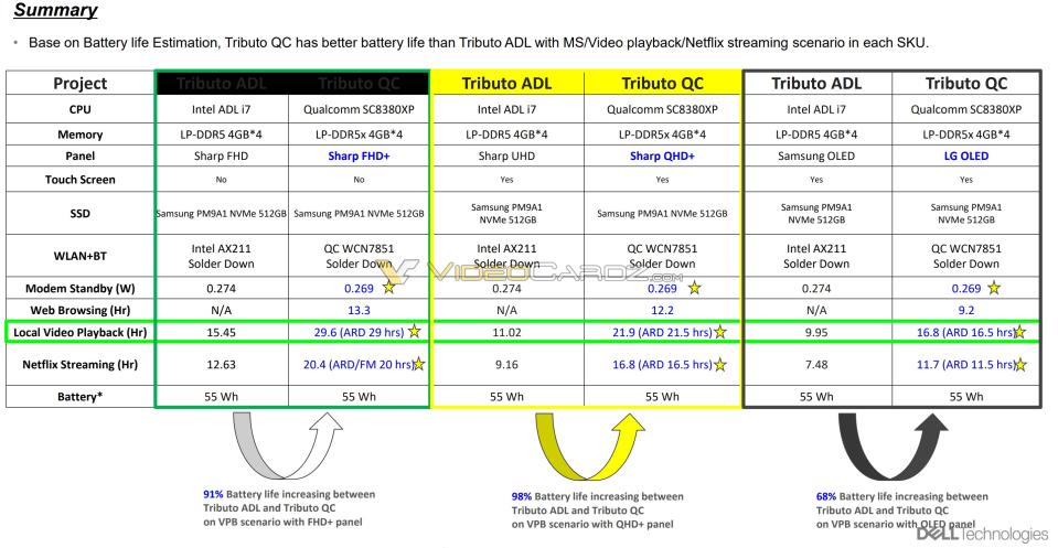 Dell XPS Qualcomm Snapdragon X Superior Battery Life