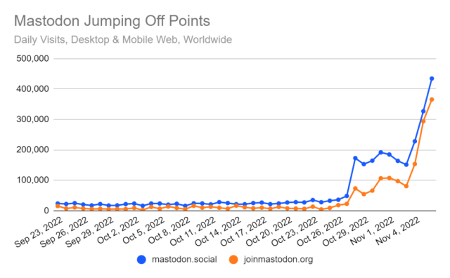 What Fleeing Twitter Users Will—and Won't—Find on Mastodon