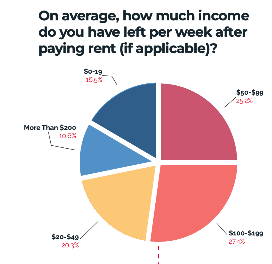 Source: YOUNG Campaign report