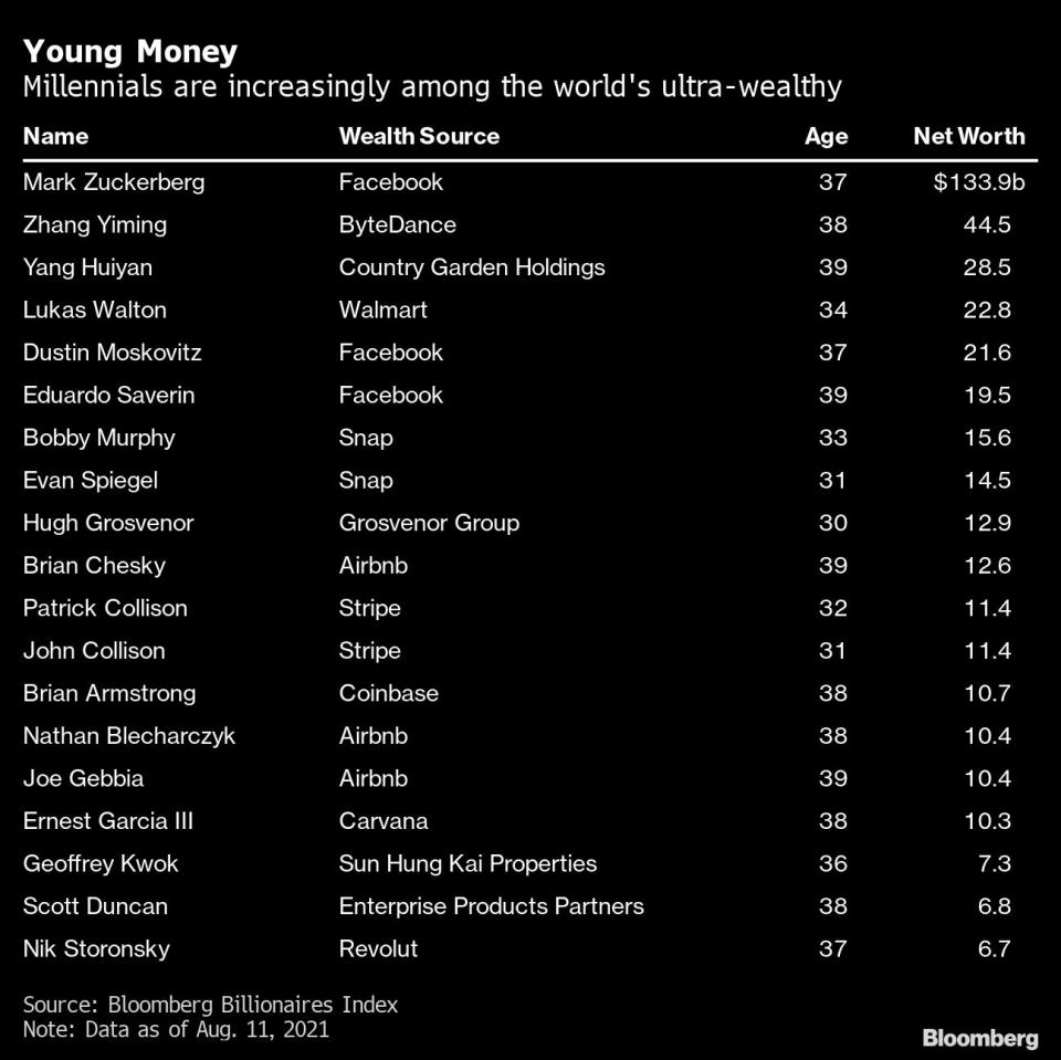 (Source: Bloomberg Billionaires Index)