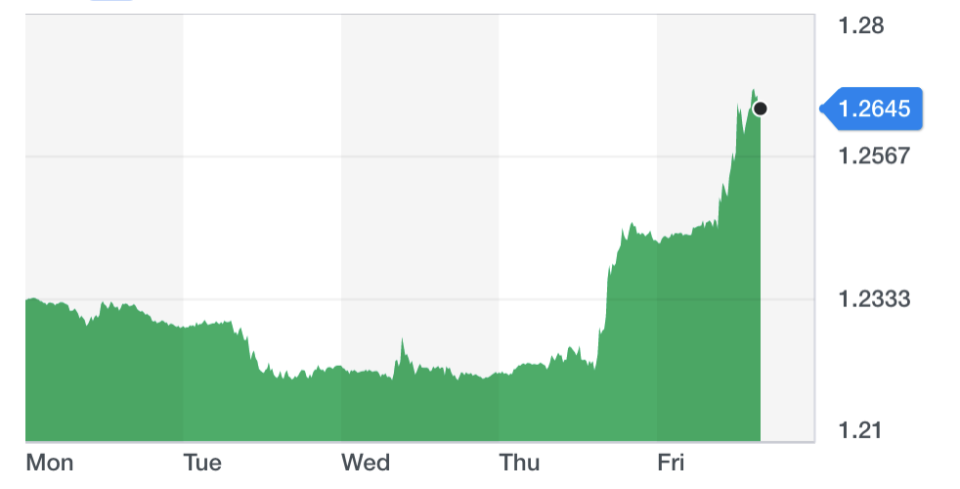 The pound has climbed against the pound since Thursday's meeting between Irish prime minister Leo Varadkar and Boris Johnson. Chart: Yahoo Finance