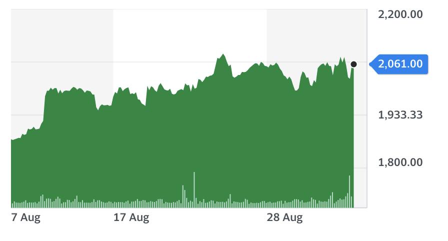 Chart: Yahoo Finance