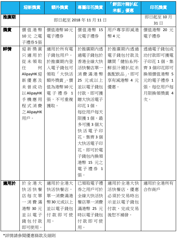 alipayhk, 大快活, 獎賞, 電子錢包, 支付寶, 迎新獎賞, 電子印花