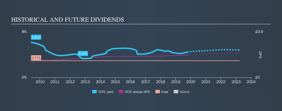 LSE:TATE Historical Dividend Yield, October 9th 2019