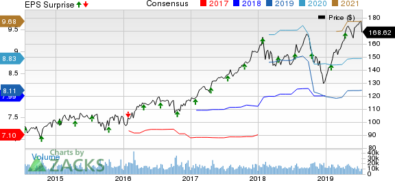 Honeywell International Inc. Price, Consensus and EPS Surprise