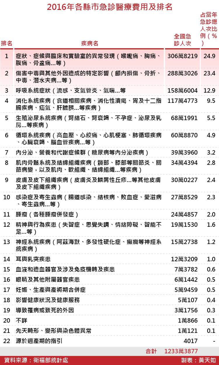 20180512-SMG0035-2016年國內急診人次疾病別及比例_工作區域 1.jpg