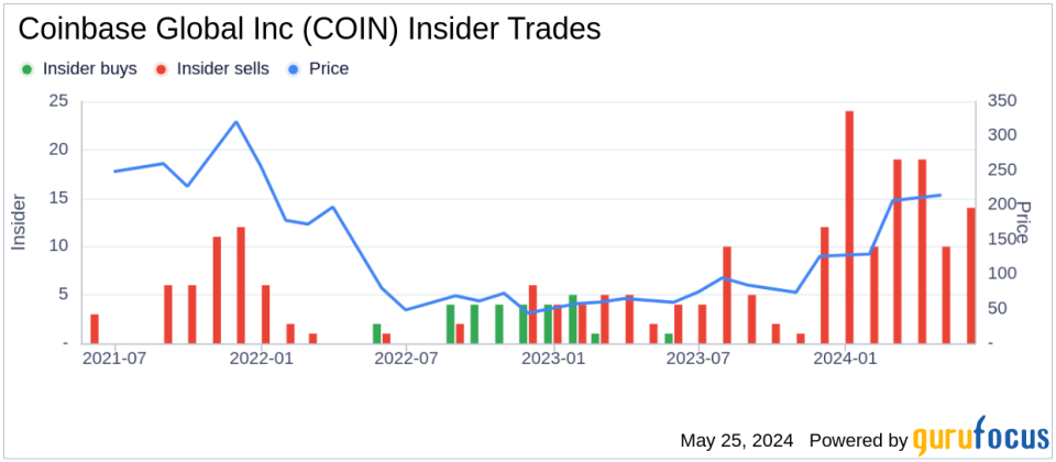 Insider Selling at Coinbase Global Inc (COIN): Chief People Officer Lawrence Brock Sells 16,456 Shares