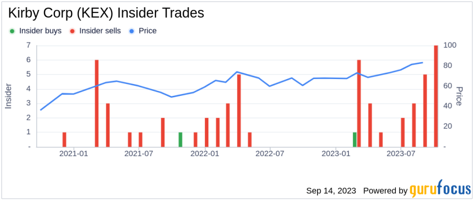 Insider Sell: Director Richard Stewart Sells 3,000 Shares of Kirby Corp (KEX)