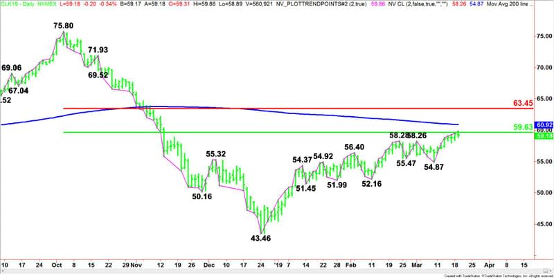 Daily May WTI Crude Oil