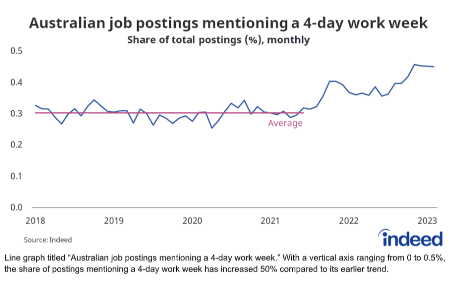 Indeed four-day work week graph