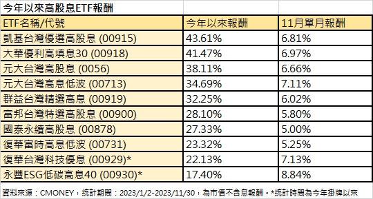 今年以來高股息ETF報酬表格一次看。（圖／記者王翊綺製表）