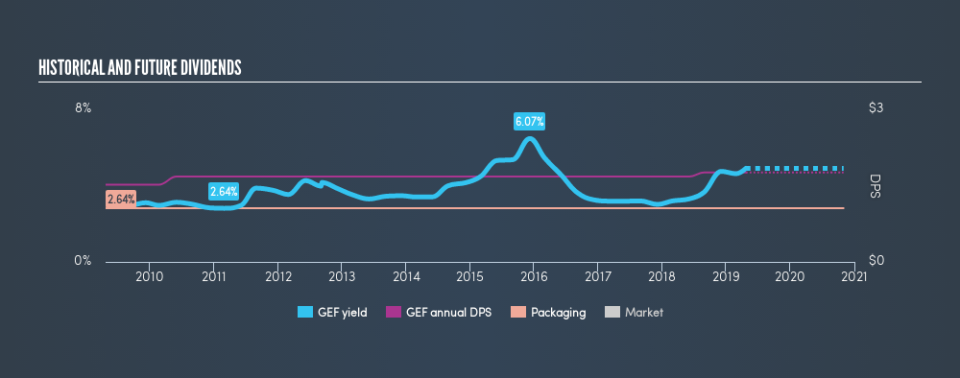 NYSE:GEF Historical Dividend Yield, April 23rd 2019