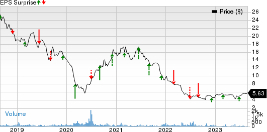 Culp, Inc. Price and EPS Surprise