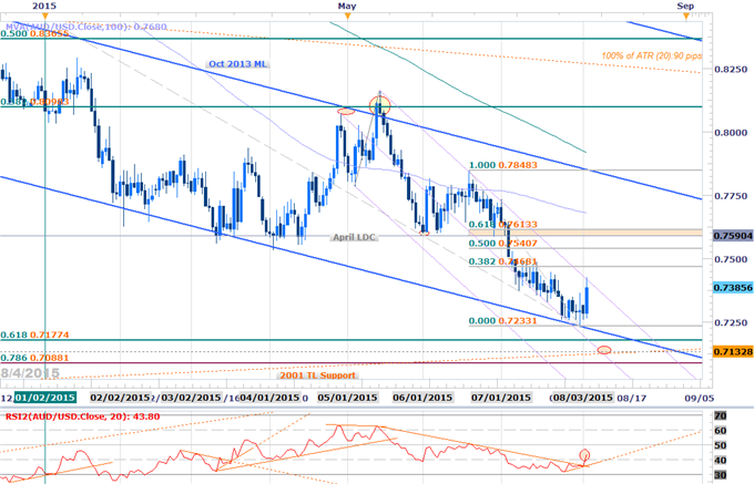 AUDUSD Rebound Faces Initial Hurdle- Longs Scalps Favored Above 7365