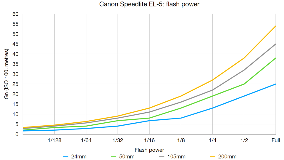 Canon Speedlite EL-5 lab graph