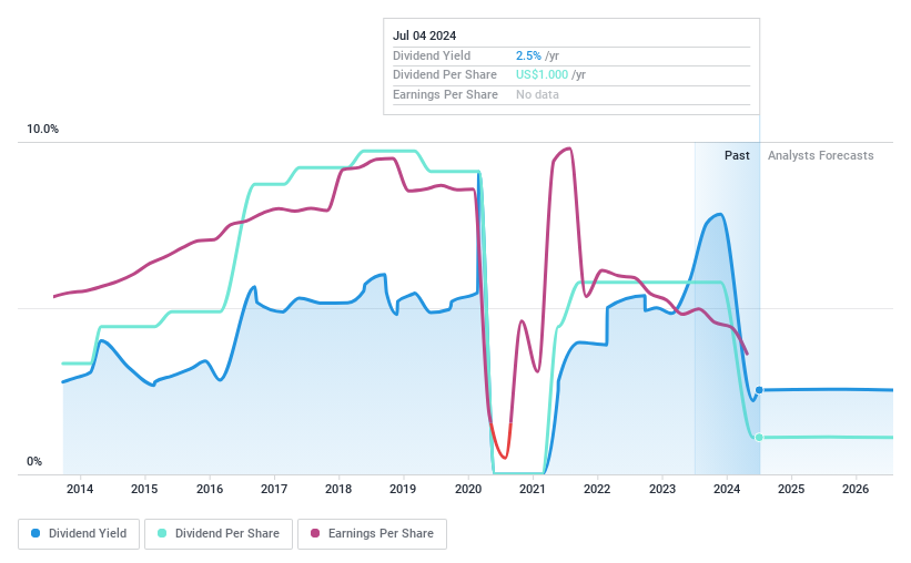 NasdaqGS:CBRL Dividend History as at Jul 2024